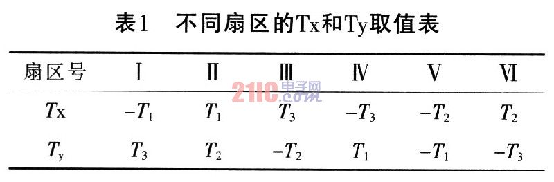 TMS320F2812的三相整流器设计研究,第9张