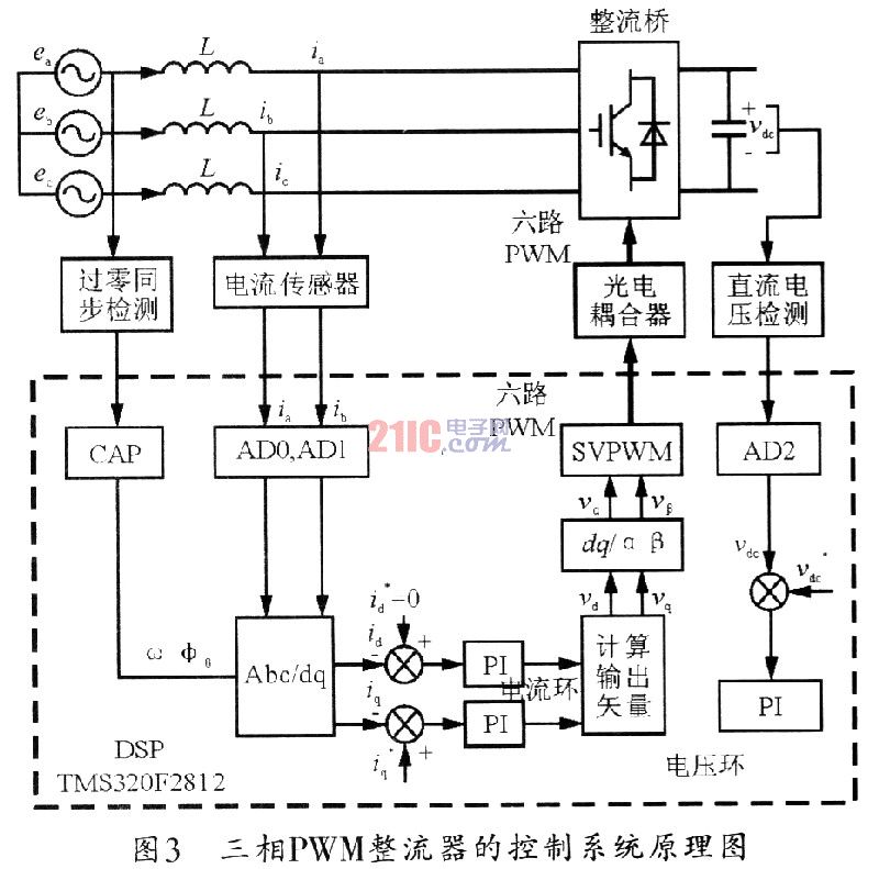 TMS320F2812的三相整流器设计研究,第10张