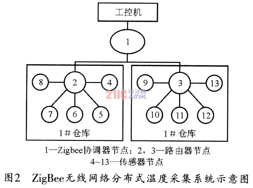 zigBee无线网络的温度采集系统设计,第3张