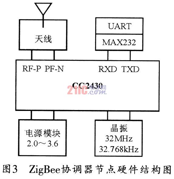 zigBee无线网络的温度采集系统设计,第4张