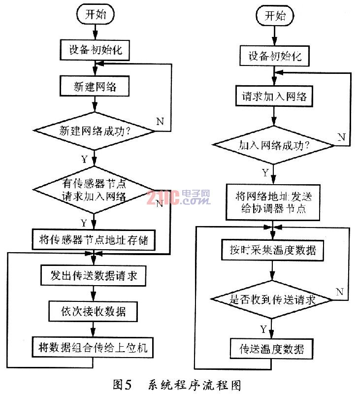 zigBee无线网络的温度采集系统设计,第6张