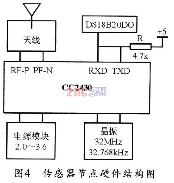 zigBee无线网络的温度采集系统设计,第5张