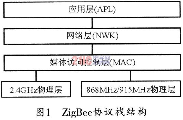 zigBee无线网络的温度采集系统设计,第2张