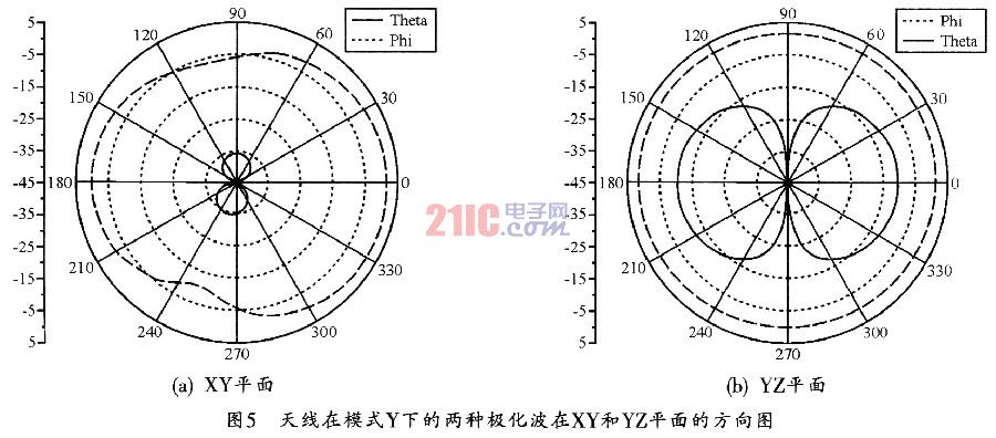 用于手持移动终端的可重构天线设计,第7张