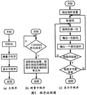 CS5460A芯片的电网电流表设计,第6张