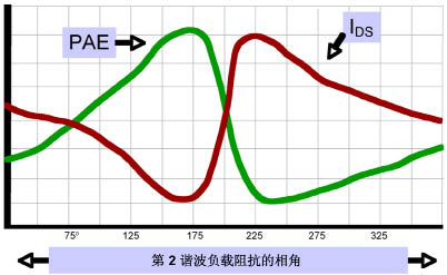 在调制数字系统中进行精确的非线性测量,第4张