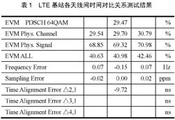 TD-LTE微微蜂窝基站测试,第2张