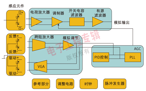 MEMS传感器推动创新型消费电子应用发展,图 2:一个单轴偏航MEMS陀螺仪的结构简图,第3张