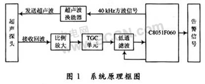 C8051F060设计的超声波导盲系统,第2张