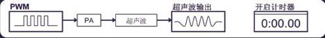 倒车雷达控制系统设计,第3张