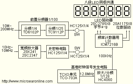 八位150MHz数字频率计的制作,第2张