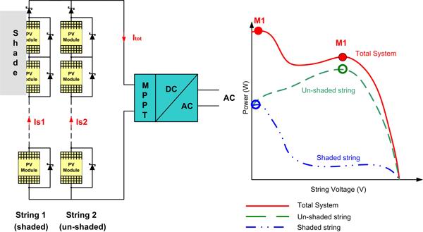 分布式MPPT提高太阳能光伏系统的效率方案,第2张