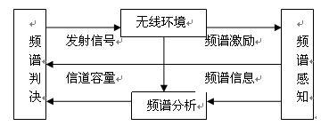 浅谈认知无线电,第2张