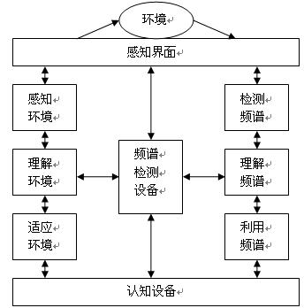 浅谈认知无线电,第3张