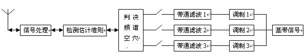 认知无线电在震后应急通信中的应用,认知无线电在震后应急通信中的应用,第3张