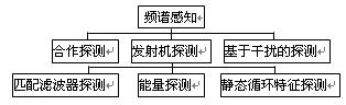 基于认知无线电的高效频谱利用技术,第2张