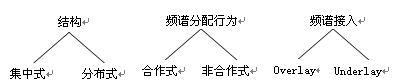 基于认知无线电的高效频谱利用技术,第4张