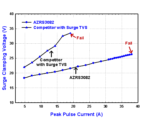 RS485传收器实现强大的雷击保护功能,图二 AZRS3082与他家的雷击特性比较图。,第3张