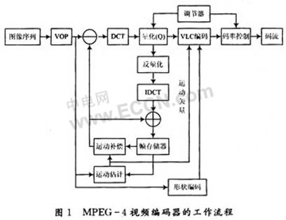 PC机的MPEG-4编码原理及实现,第2张