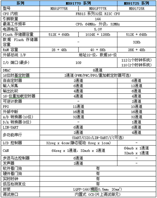 仪表盘和车身控制设计应用,第7张