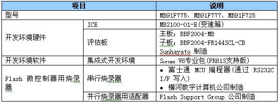 仪表盘和车身控制设计应用,第9张