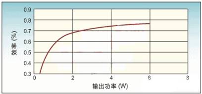 基于NCP1031设计的以太网供电DC-DC转换器技术,第3张