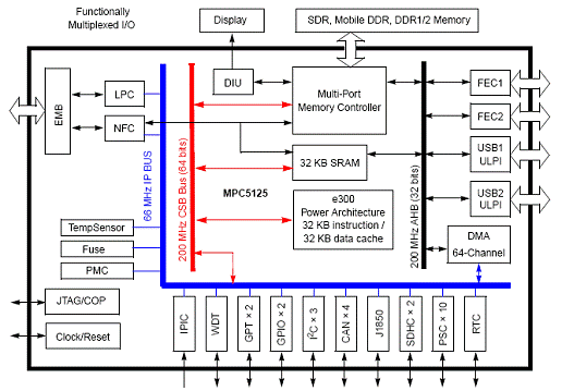 基于MPC5125设计的开发评估方案,第2张