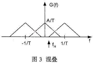 有限带宽信号的采样和混叠分析,第14张