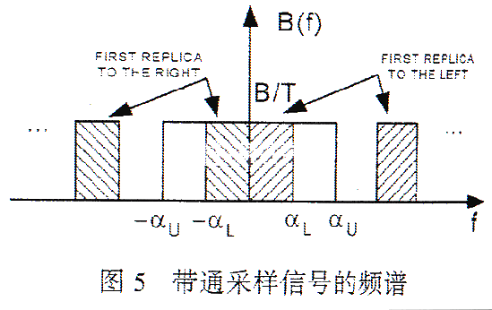 有限带宽信号的采样和混叠分析,第16张