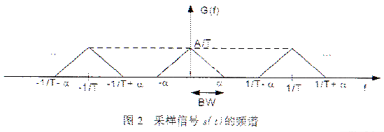 有限带宽信号的采样和混叠分析,第13张