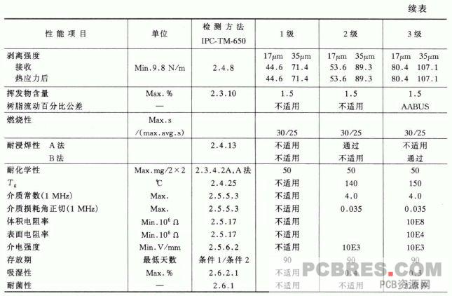 印制板电路用涂树脂金属箔的性能要求与标准,第8张