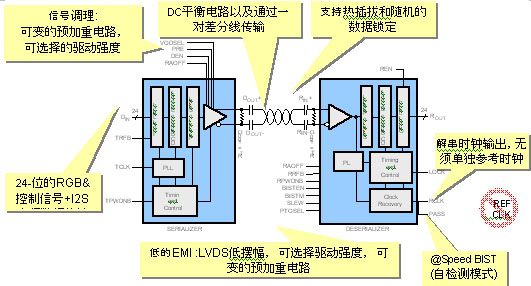 FPD-Link II芯片组在汽车上的应用方案,图1：FPD-Link II DS90UR241/124功能框图。,第2张