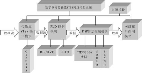 基于DSPBIOS的数字电视传输流网络采集系统设计,第2张