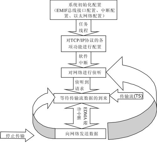 基于DSPBIOS的数字电视传输流网络采集系统设计,第5张