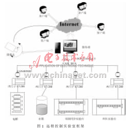 LabVIEW设计的远程控制实验系统,第2张