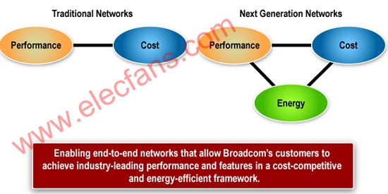 利用新一代以太网技术构建节能系统,第2张