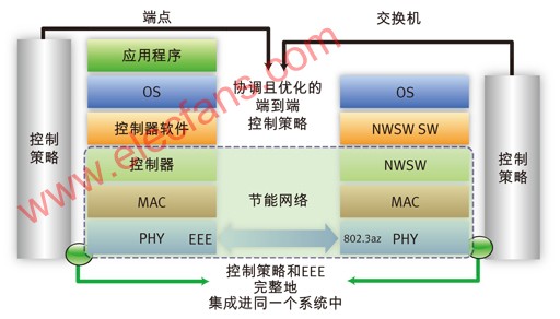 利用新一代以太网技术构建节能系统,第4张