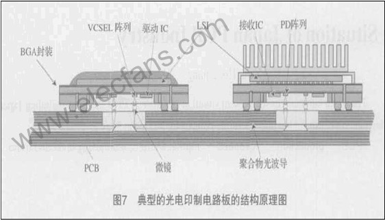 光电PCB技术简介,第7张