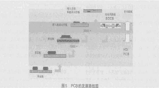 光电PCB技术简介,第4张