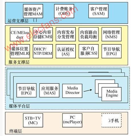 IPTV系统架构技术的深入解析,第3张