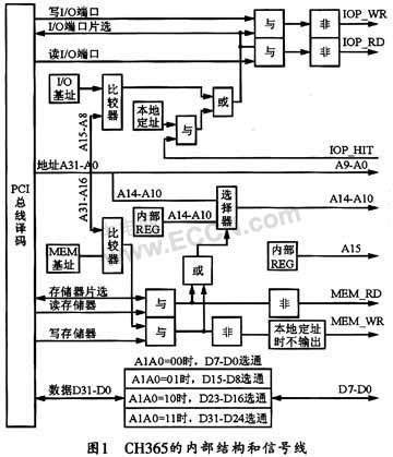 基于PCI总线芯片CH365的数据密码卡设计,第2张