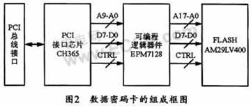 基于PCI总线芯片CH365的数据密码卡设计,第3张