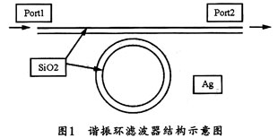 基于表面等离子激元的新型可调谐微共振环滤波器分析,第5张