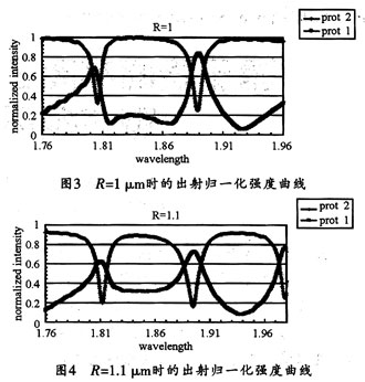 基于表面等离子激元的新型可调谐微共振环滤波器分析,第7张