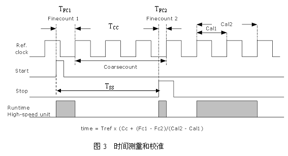 高精度时间数字转换器TDC-GP2在超声波流量计量中的应用,第10张