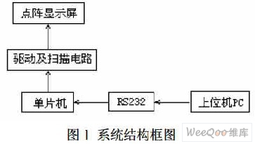 基于STC89C55RD+单片机的LED点阵显示系统的设计,第2张