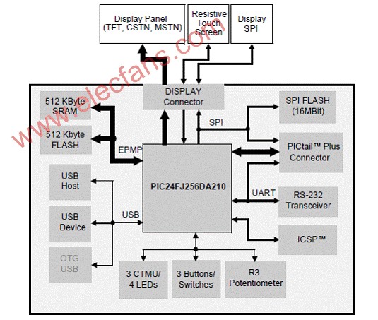 基于PIC24FJ256DA210设计的16位MCU开发技术,第3张