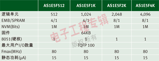 OTP技术设计的CSOC单芯片方案,第3张