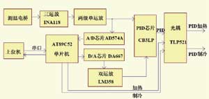 基于CB3LP在温度控制系统中的设计应用,第3张