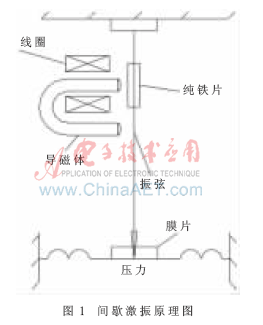 多路振弦传感器的扫频激振原理及设计,第2张